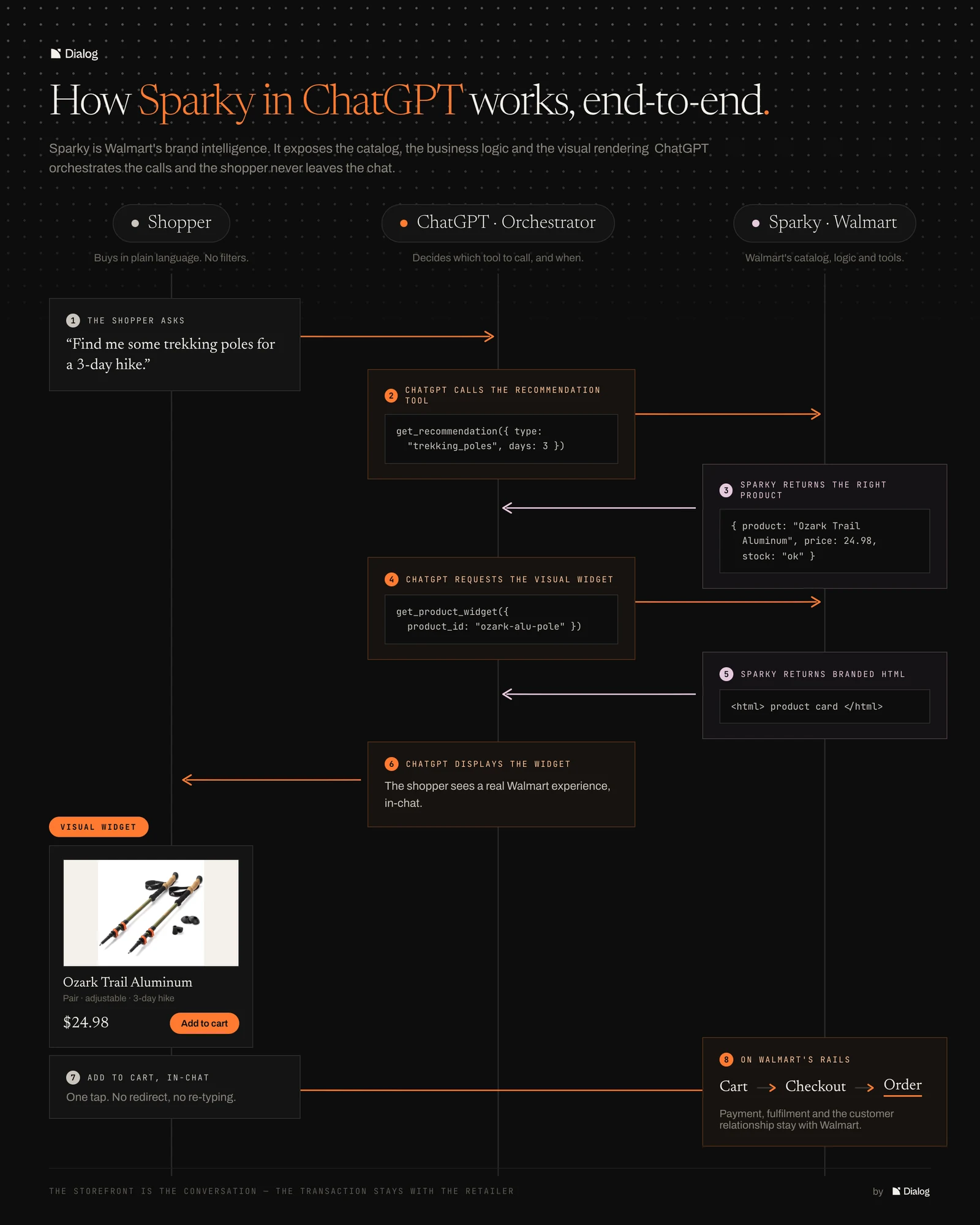 Diagram of the end-to-end journey between ChatGPT, Sparky and Walmart