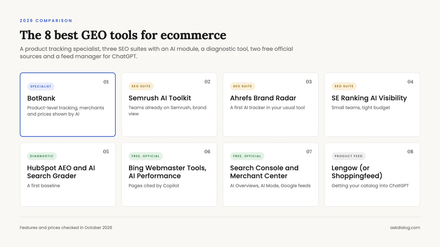 The 8 best GEO tools for ecommerce in 2026, grouped by family: specialist, SEO suites, diagnostic, free sources, product feed