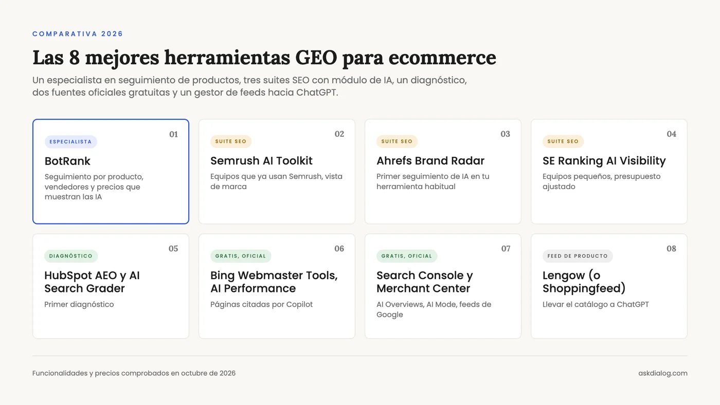 Las 8 mejores herramientas GEO para ecommerce en 2026, agrupadas por familia: especialista, suites SEO, diagnóstico, fuentes gratuitas, feed de producto