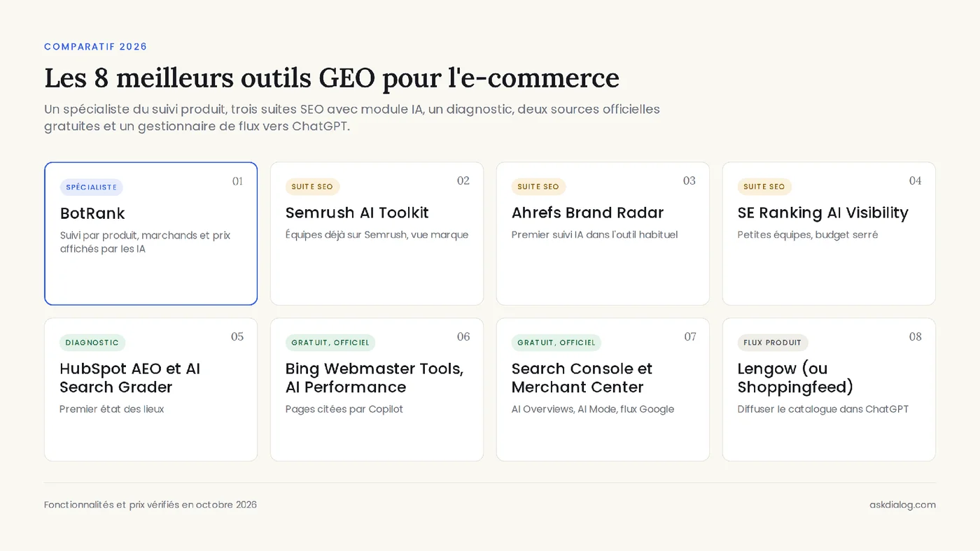 Les 8 meilleurs outils GEO pour l’e-commerce en 2026, classés par famille : spécialiste, suites SEO, diagnostic, sources gratuites, flux produit