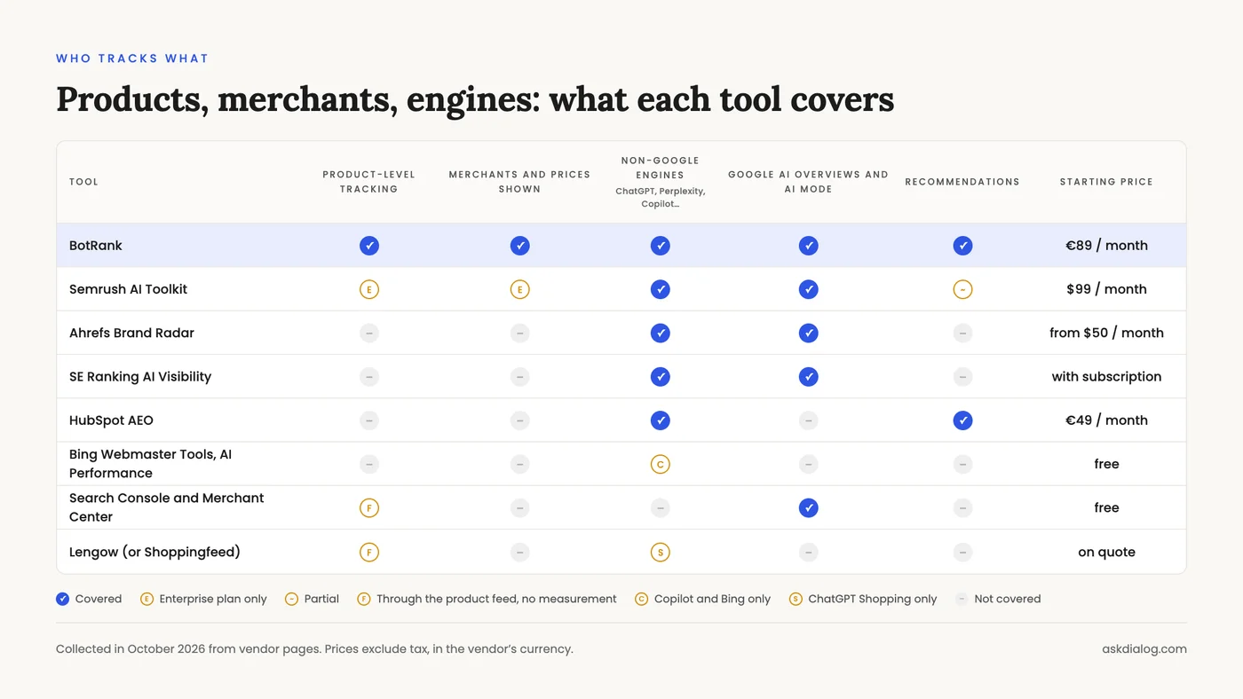 Matrix comparing 8 GEO tools on product-level tracking, merchants and prices displayed, engines covered, recommendations and starting price
