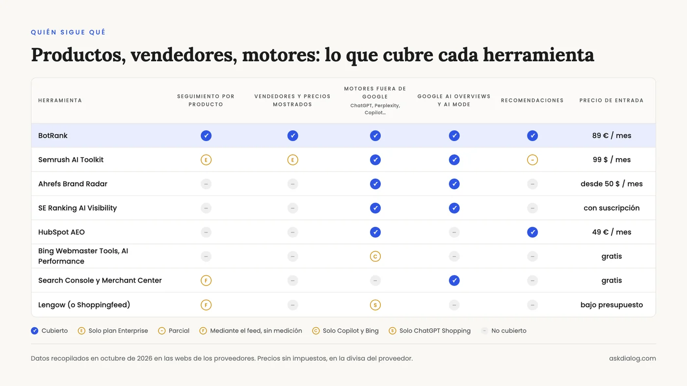 Matriz que compara 8 herramientas GEO según el seguimiento por producto, los vendedores y precios mostrados, los motores cubiertos, las recomendaciones y el precio de entrada