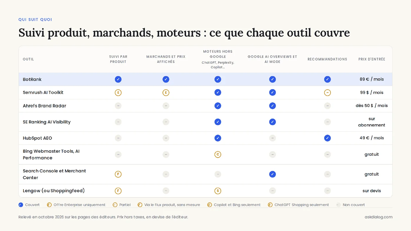 Matrice comparant 8 outils GEO sur le suivi par produit, les marchands et prix affichés, les moteurs couverts, les recommandations et le prix d’entrée