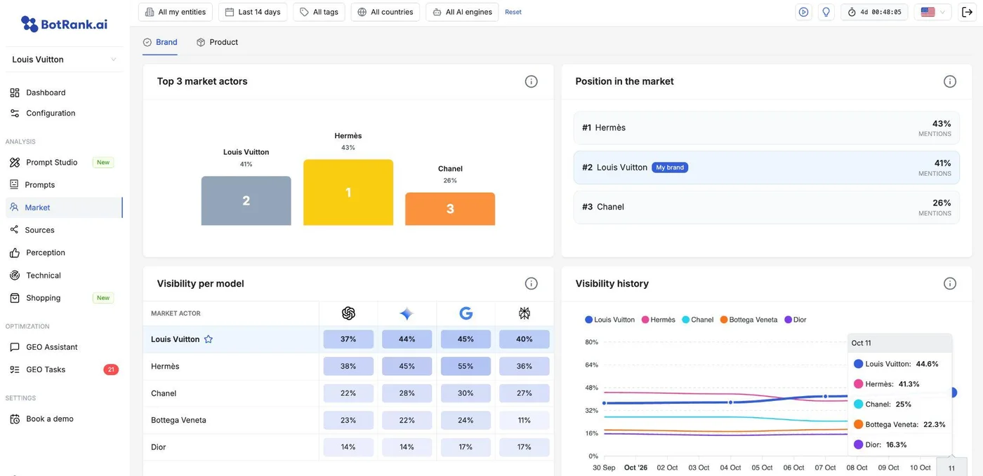 BotRank dashboard: market players, position and visibility per AI engine