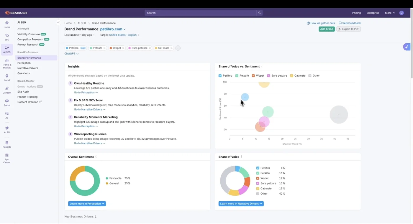 Semrush AI Toolkit: brand performance, share of voice and sentiment in AI answers