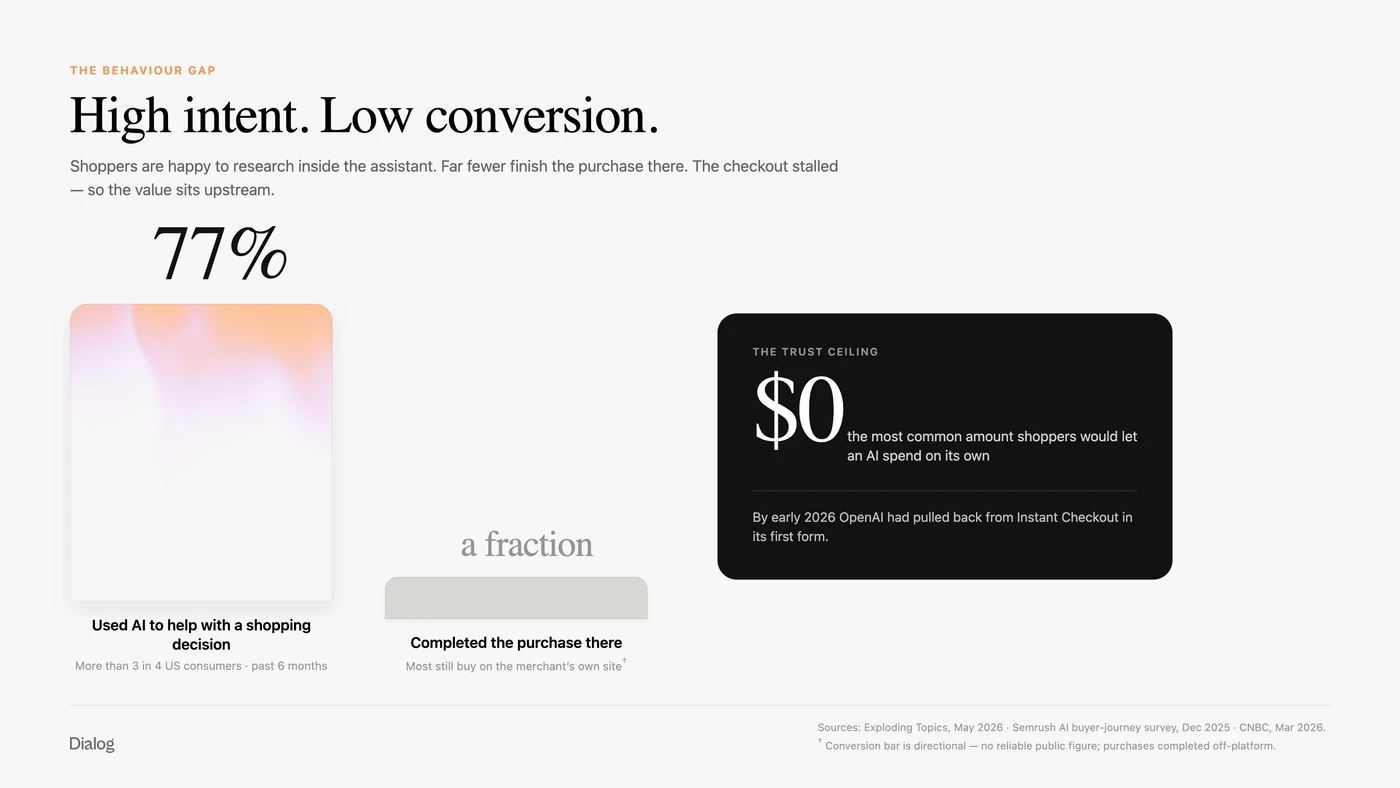 High intent, low conversion visual