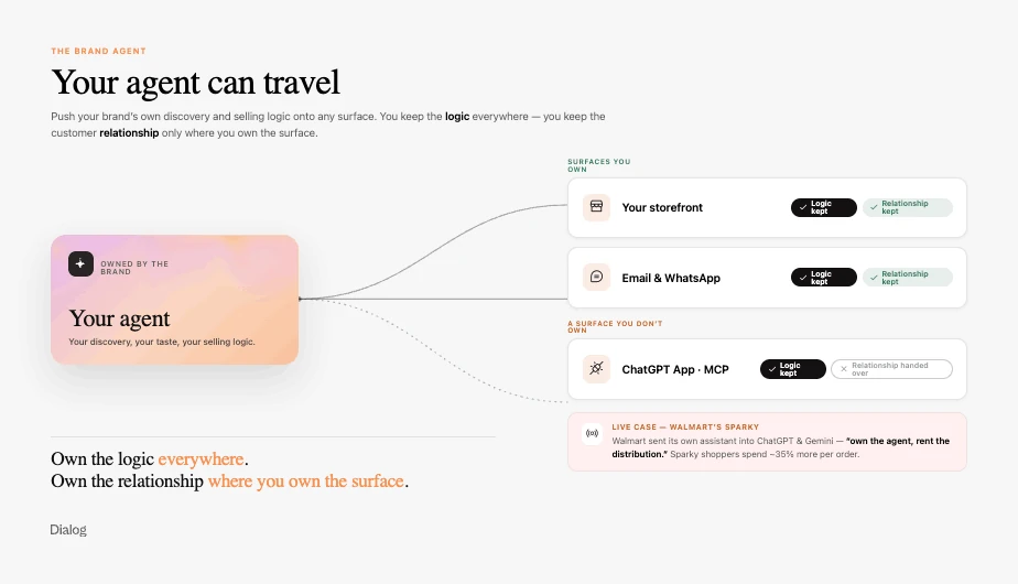 Brand-owned agent definition visual